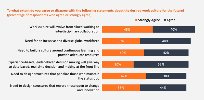 Exhibit 3: Attributes of the hyper-productive work culture will need an interdisciplinary collaboration and an inclusive and diverse workforce Exhibit 3: Attributes of the hyper-productive work culture will need an interdisciplinary collaboration and an inclusive and diverse workforce