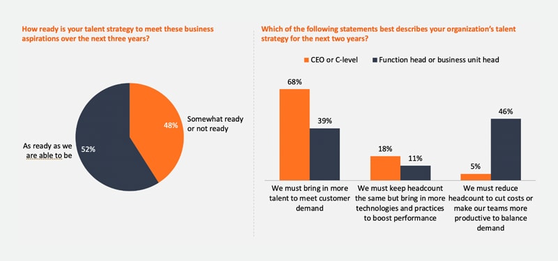 Exhibit 4: Organizations don’t have their talent strategies ready Exhibit 4: Organizations don’t have their talent strategies ready