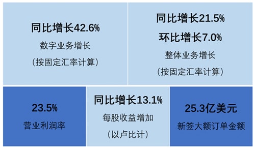 Infosys 2022财年第三季度季报发布，差异化的数字和云能力推动多业务线增长