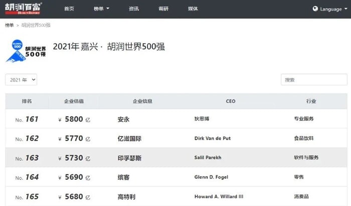 Infosys受邀参加2021嘉兴·胡润世界500强高峰论坛,共话全球经济新征程,再次上榜胡润世界500强 Infosys受邀参加2021嘉兴·胡润世界500强高峰论坛,共话全球经济新征程,再次上榜胡润世界500强