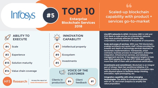 Infosys ranked 5 in HFS Top 10 enterprise blockchain service providers 2018 Infosys ranked 5 in HFS Top 10 enterprise blockchain service providers 2018