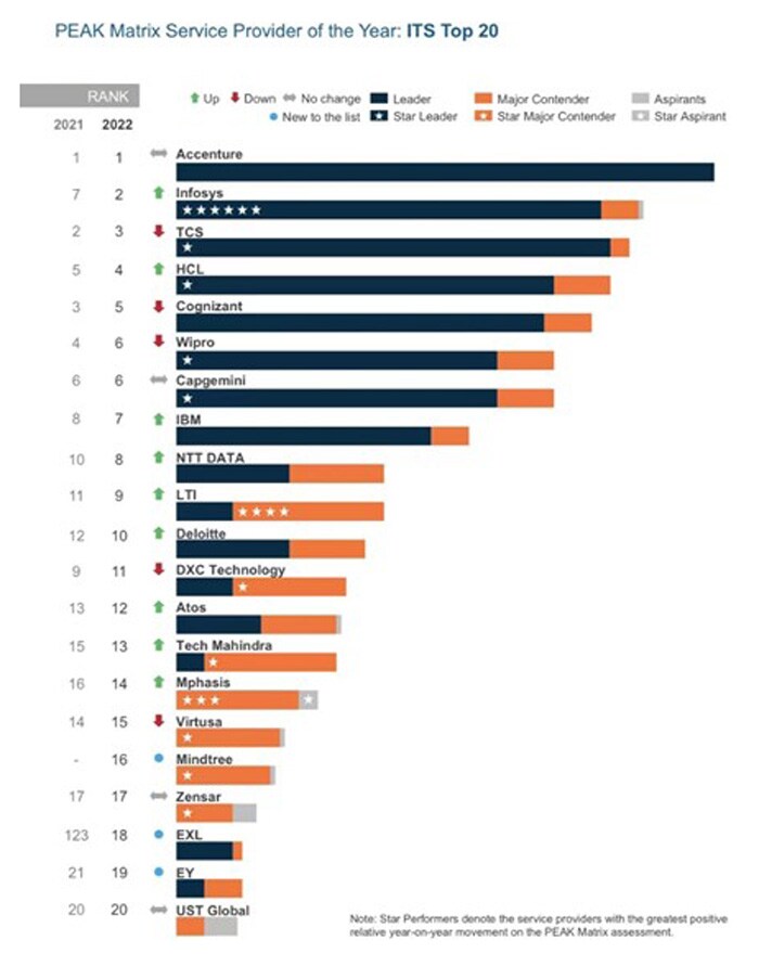 Infosys荣膺Everest 2022年PEAK Matrix IT 服务提供商第二名！
