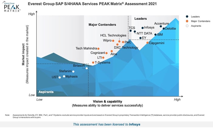 Infosys recognized as a Leader in Everest Group’s SAP S/4HANA Services PEAK Matrix® Assessment 2021