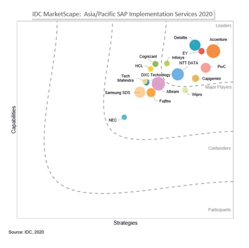 Infosys recognized as a ‘Leader’ in IDC MarketScape APAC SAP implementation services 2020