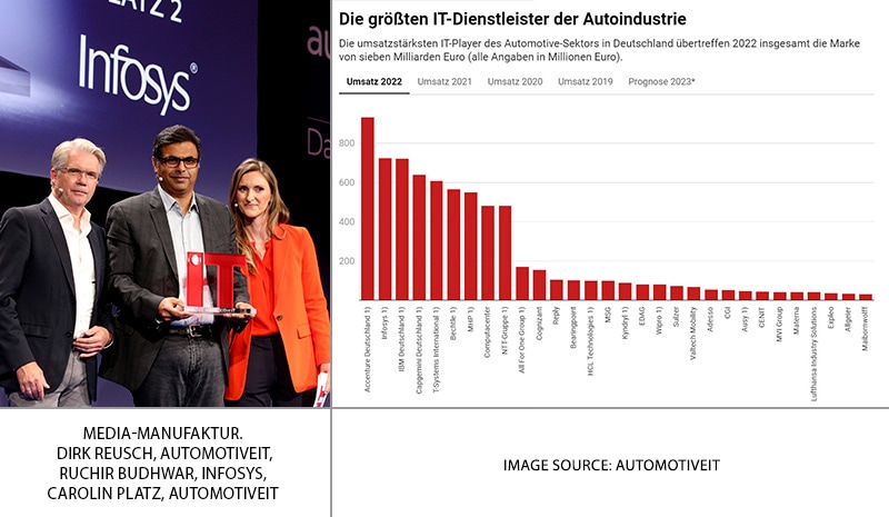 Infosys von AutomotiveIT als zweitgrößter IT-Transformationspartner ausgezeichnet