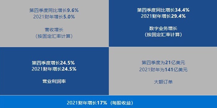 Infosys 发布2021财报,大额订单创历史新高,预计2022财年实现双位数增长 Infosys 发布2021财报,大额订单创历史新高,预计2022财年实现双位数增长
