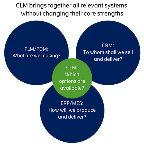 CLM brings together all relevant systems without chnaging their core strengths