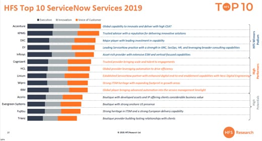 Infosys positioned in the Winner's Podium in the inaugural HFS Top Ten - ServiceNow Services 2019 report