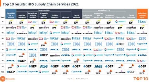 HFS Top 10 Supply Chain Providers 2021 Report: Infosys in the Winners Podium