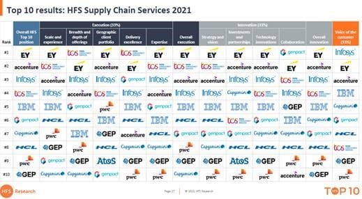 HFS Top 10 Supply Chain Providers 2021 Report: Infosys in the Winners Podium HFS Top 10 Supply Chain Providers 2021 Report: Infosys in the Winners Podium