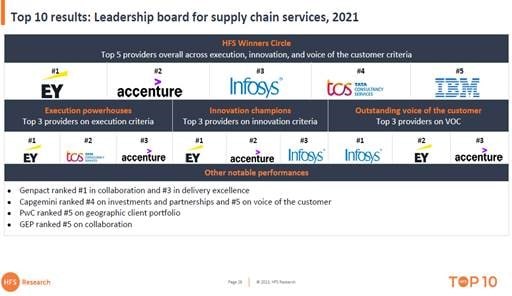 HFS Top 10 Supply Chain Providers 2021 Report: Infosys in the Winners Podium HFS Top 10 Supply Chain Providers 2021 Report: Infosys in the Winners Podium