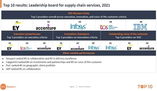 HFS Top 10 Supply Chain Providers 2021 Report: Infosys in the Winners Podium