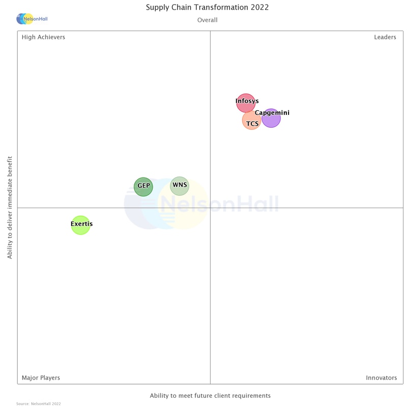 Infosys is a Leader in NelsonHall NEAT Vendor Evaluation for Supply Chain Transformation