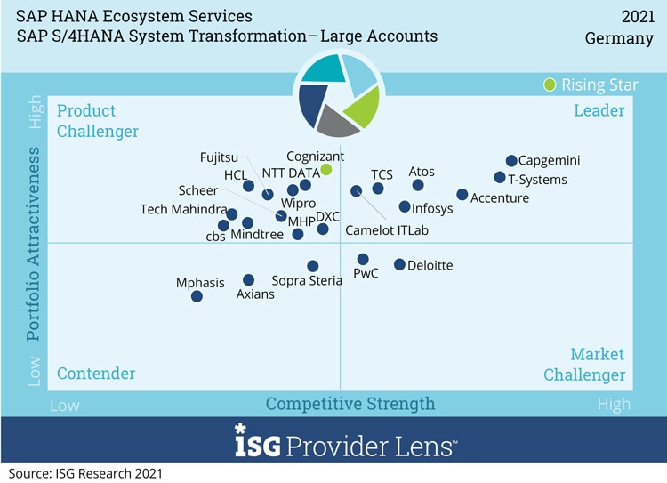 Infosys Rated as a ‘Leader’ in ISG Provider Lens™ SAP HANA Ecosystem Services in Germany 2021 Quadrant Report