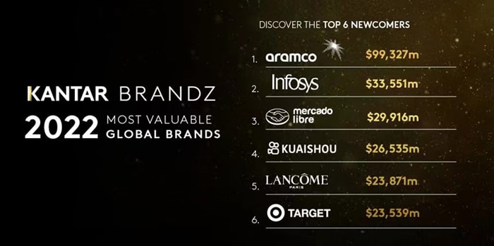 Infosys上榜Kantar BrandZ「2022最具价值全球品牌 100强」