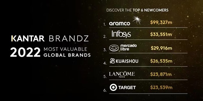 Infosys上榜Kantar BrandZ「2022最具价值全球品牌 100强」 Infosys上榜Kantar BrandZ「2022最具价值全球品牌 100强」