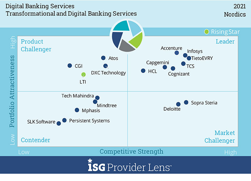 Transformational and Digital Banking Services
