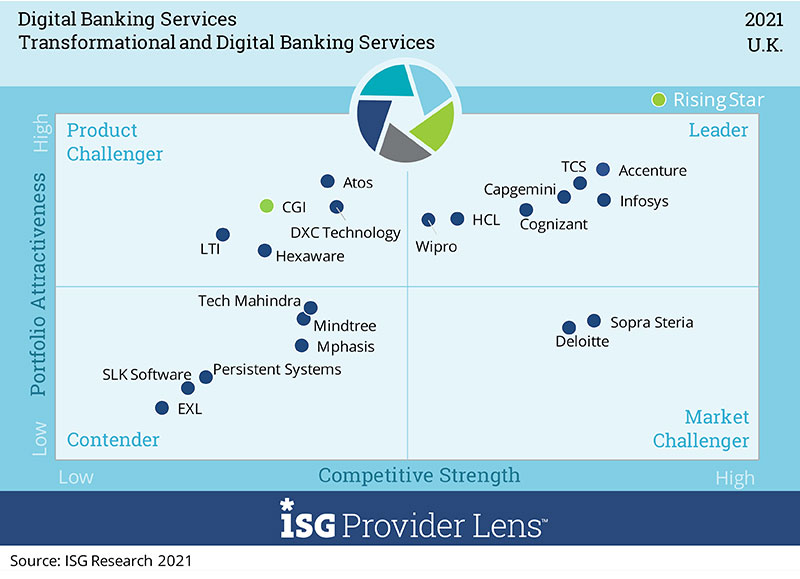 Transformational and Digital Banking Services