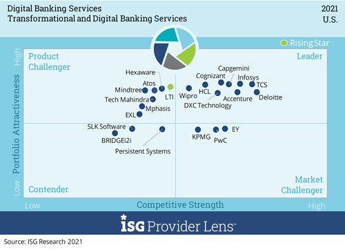 Transformational and Digital Banking Services Transformational and Digital Banking Services