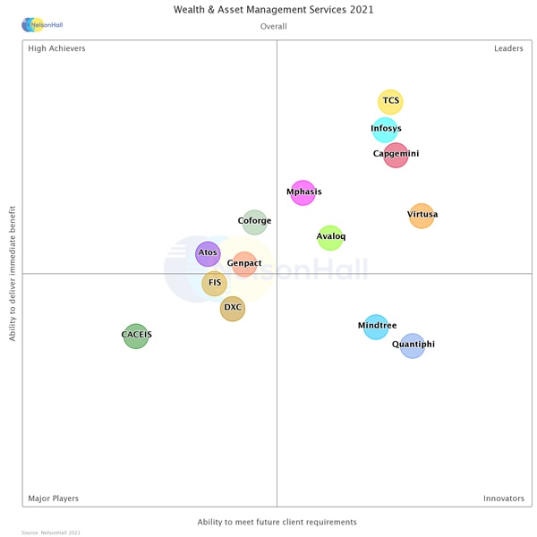 Infosys a ‘Leader’ in NelsonHall NEAT 2021 for Transforming Wealth & Asset Management Services