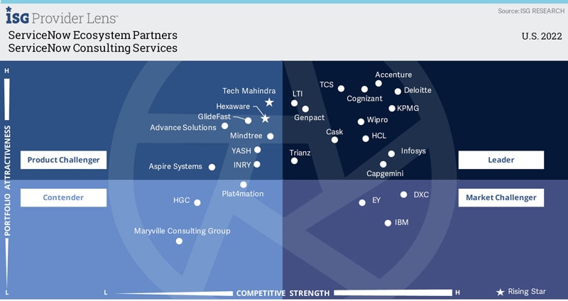 Infosys Rated as a ‘Leader’ in ISG Provider Lens™ ServiceNow Ecosystem Partners in U.S. 2022 Quadrant Report Infosys Rated as a ‘Leader’ in ISG Provider Lens™ ServiceNow Ecosystem Partners in U.S. 2022 Quadrant Report