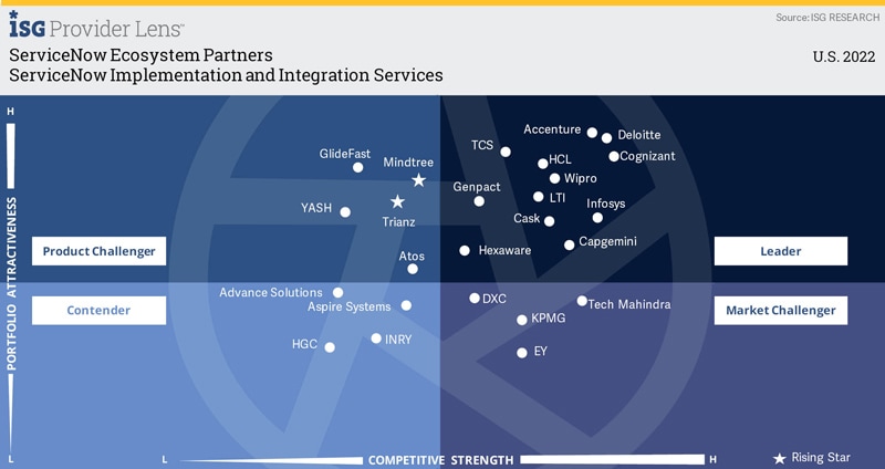 Infosys Rated as a ‘Leader’ in ISG Provider Lens™ ServiceNow Ecosystem Partners in U.S. 2022 Quadrant Report Infosys Rated as a ‘Leader’ in ISG Provider Lens™ ServiceNow Ecosystem Partners in U.S. 2022 Quadrant Report