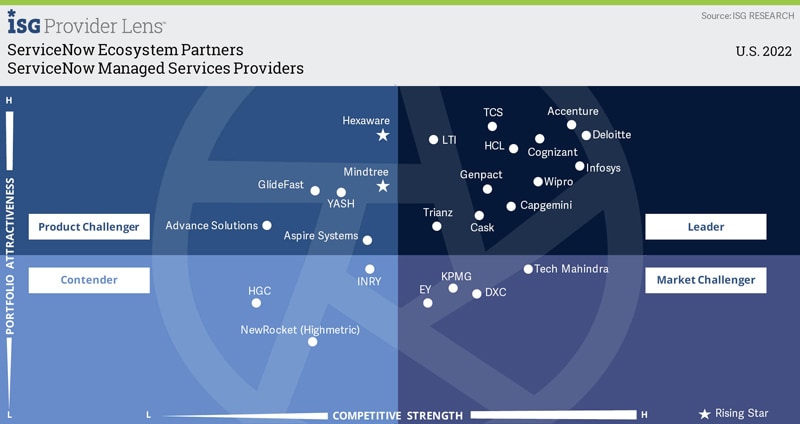 Infosys Rated as a ‘Leader’ in ISG Provider Lens™ ServiceNow Ecosystem Partners in U.S. 2022 Quadrant Report Infosys Rated as a ‘Leader’ in ISG Provider Lens™ ServiceNow Ecosystem Partners in U.S. 2022 Quadrant Report