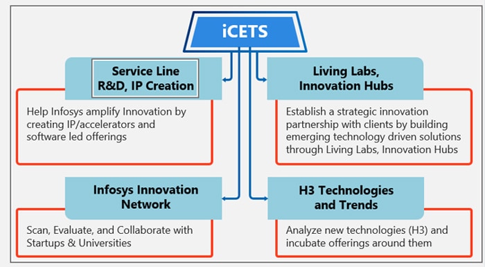 Ushering in the Future with Innovation from Infosys