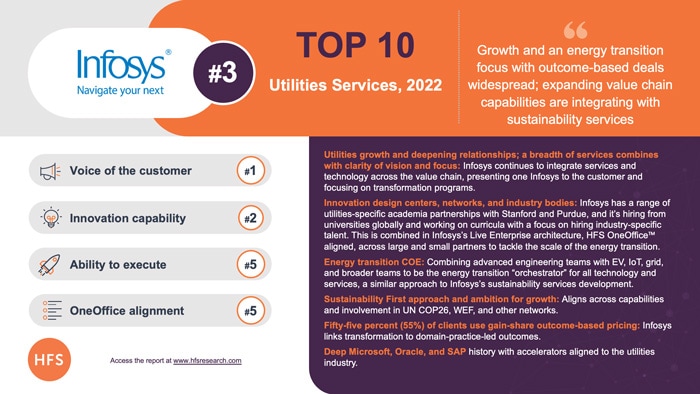 Infosys ranked Podium Winner in HFS Utilities Top 10
