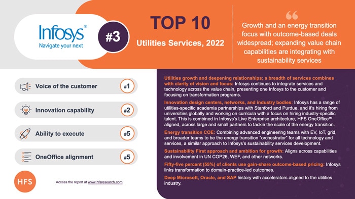 Infosys ranked a Podium Winner in the HFS Top 10 Rankings for Utilities