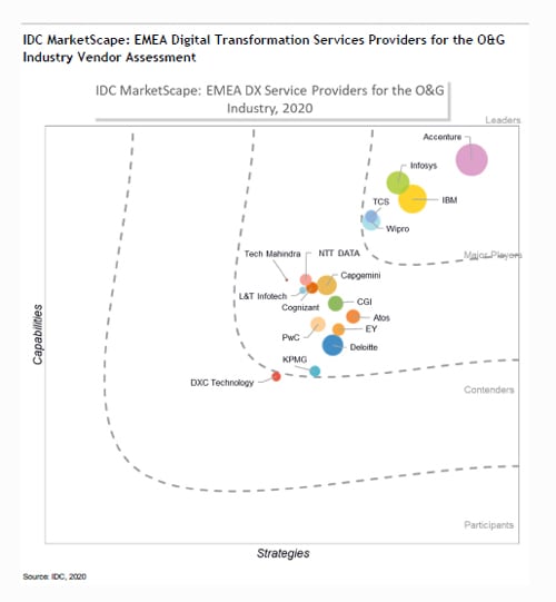 Infosys is a ‘Leader’ in the IDC MarketScape: EMEA Digital Transformation Service Providers for Oil and Gas 2020 Vendor Assessment