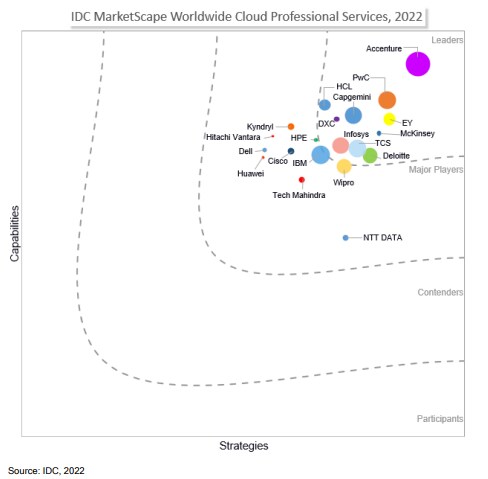 Infosys Positioned as a Leader in the IDC MarketScape: Worldwide Cloud Professional Services 2022 Vendor Assessment