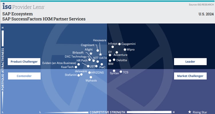 SAP SuccessFactors HXM Partner Services SAP SuccessFactors HXM Partner Services