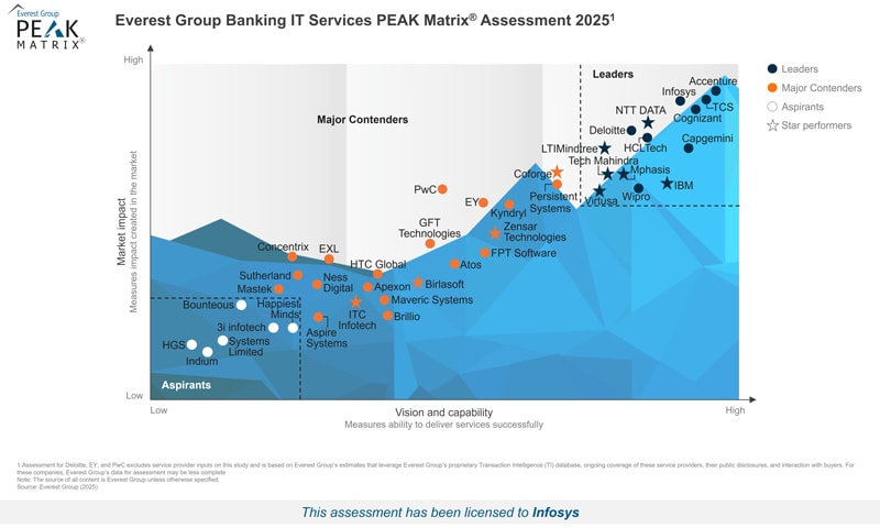 Infosys Recognized as a Leader in Everest Group Payments IT Services PEAK Matrix® Assessment 2025