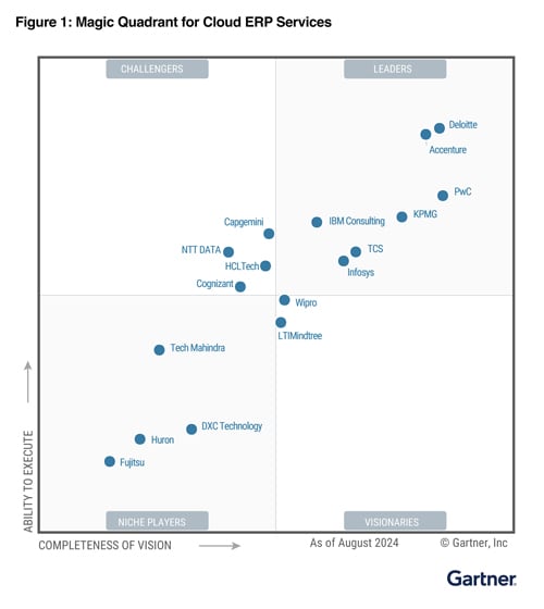 Infosys positioned as a Leader in the 2024 Gartner® Magic Quadrant™ for Cloud ERP Services