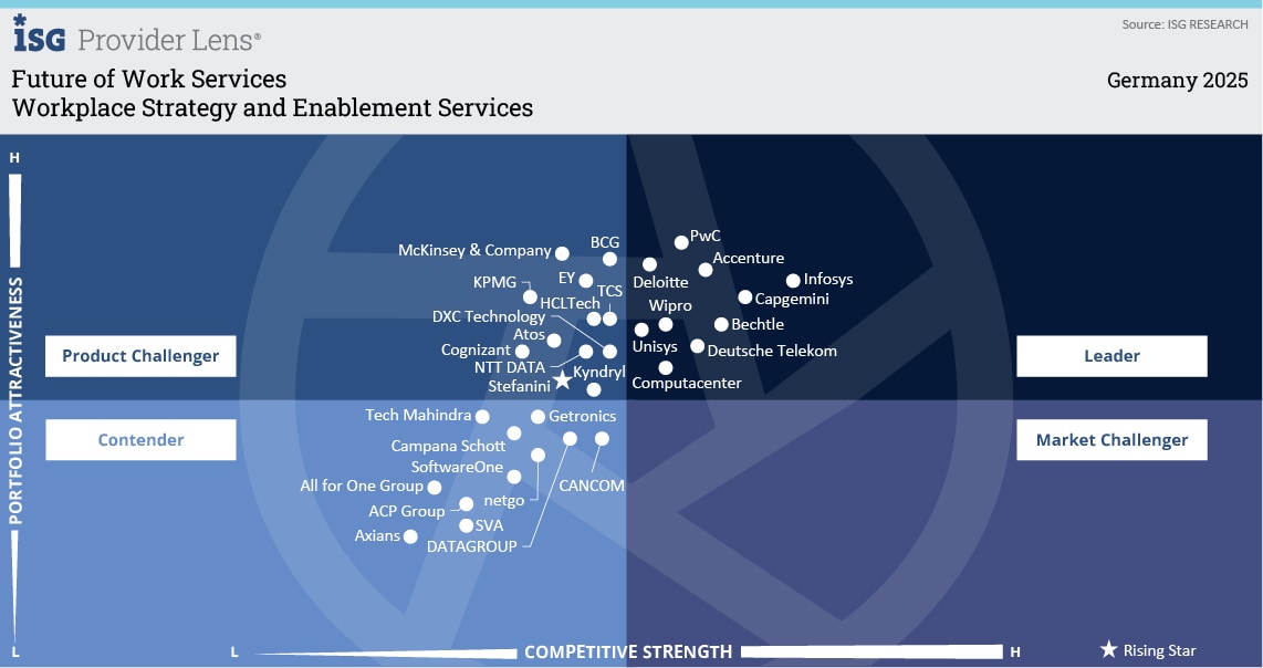 Workplace Strategy and Enablement Practices