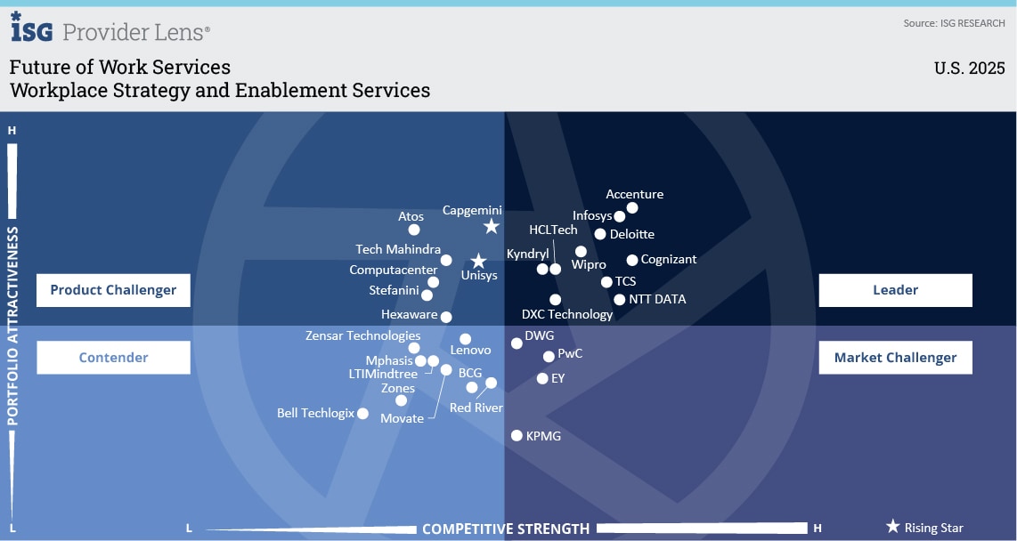 Workplace Strategy and Enablement Practices