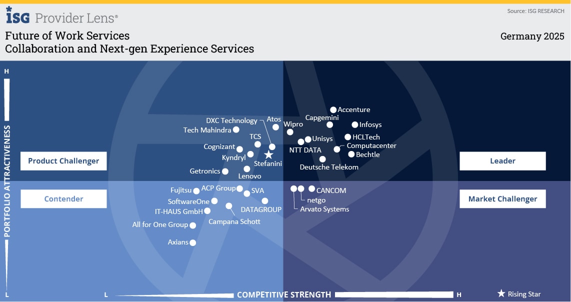 Collaboration and Next-gen Experience Services