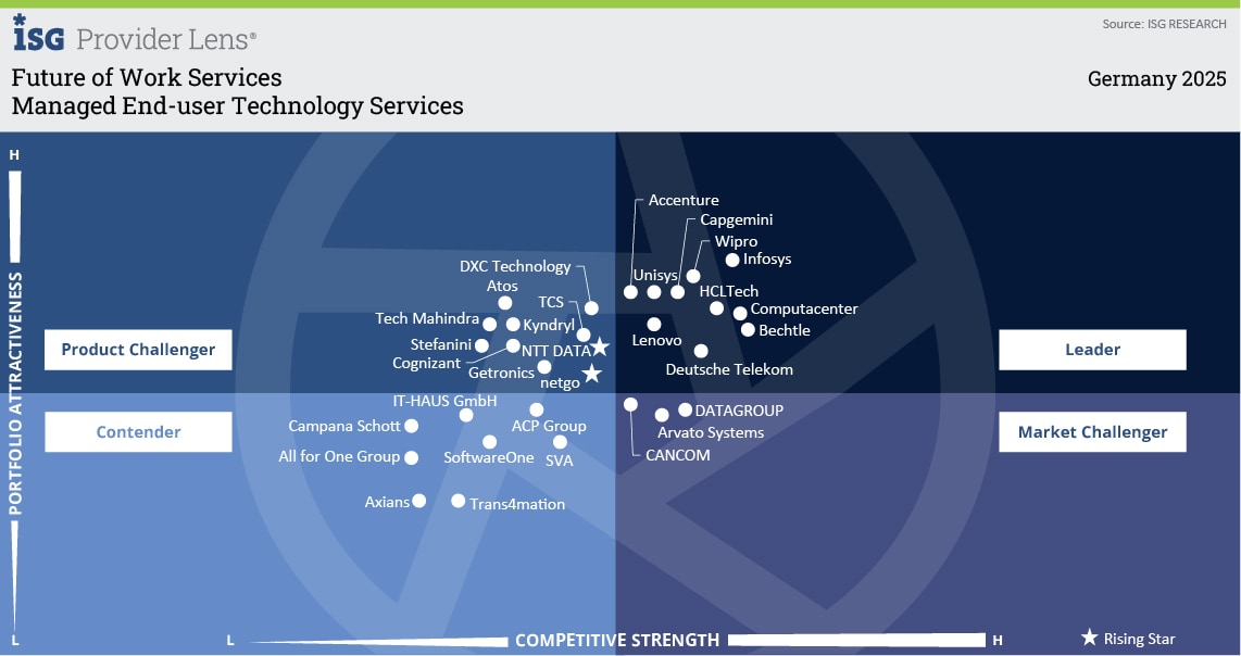 Managed End-user Technology Services