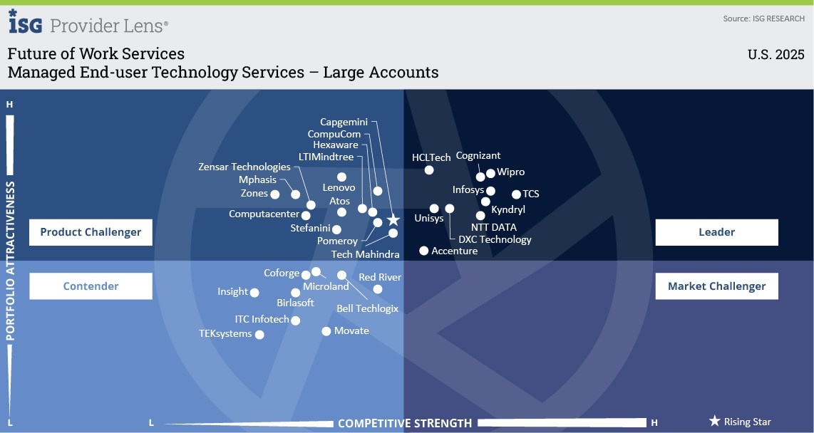 Managed End-user Technology Services
