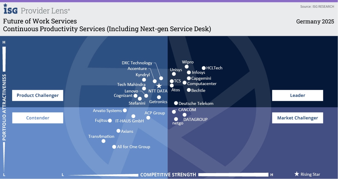 Continuous Productivity Services