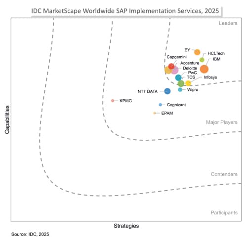 Worldwide SAP Implementation Services 2025 Vendor Assessment