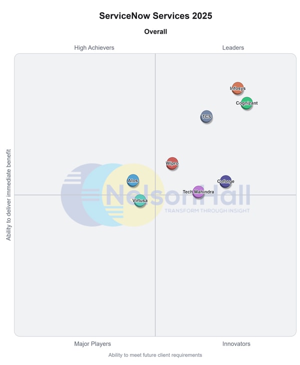 Infosys: A Leader in NelsonHall’s ServiceNow Services NEAT Assessment 2025