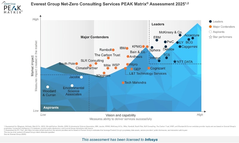 Everest PEAK Matrix 2025: Infosys is a ‘Leader’ in Net Zero Consulting Services Graph