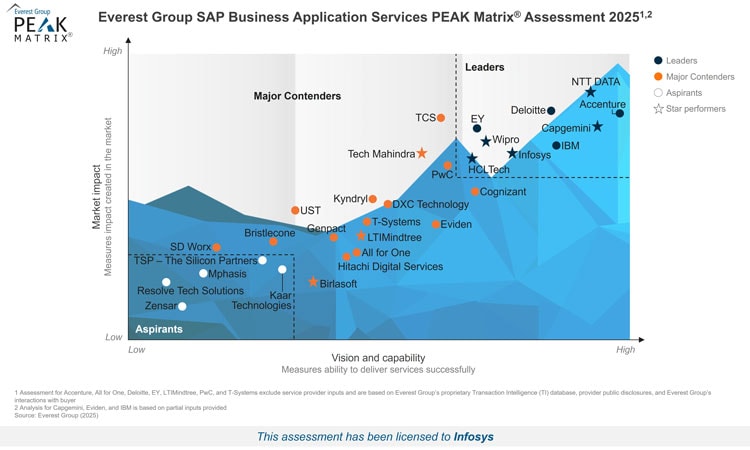 SAP Business Application Services PEAK Matrix® Assessment 2025 SAP Business Application Services PEAK Matrix® Assessment 2025