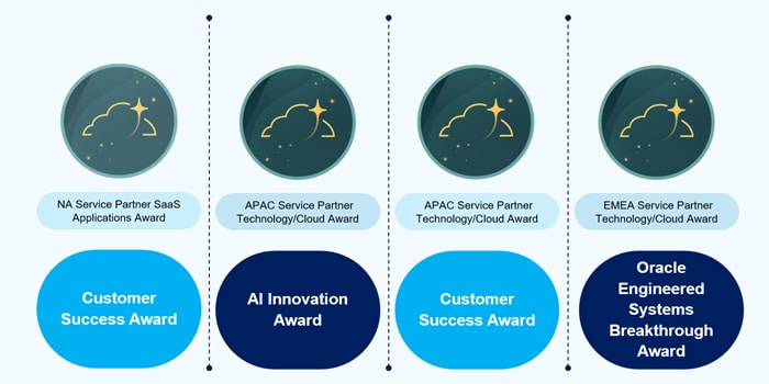 Infosys Wins Top Honors at Oracle Partner Awards 2025
