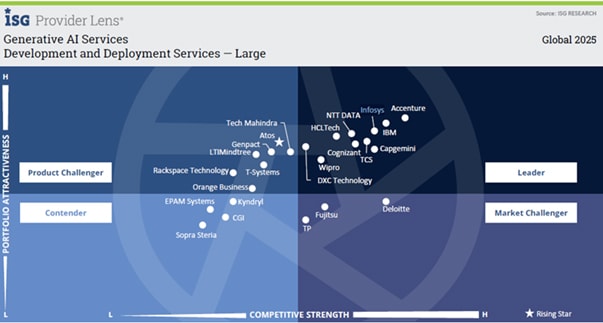 Generative AI Services: Development and Deployment Services — Large