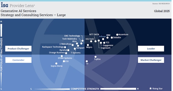 Generative AI Services: Strategy and Consulting Services — Large