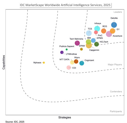 Infosys Named a Leader in IDC MarketScape: Worldwide Artificial Intelligence Services 2025 Vendor Assessment, for the third time.