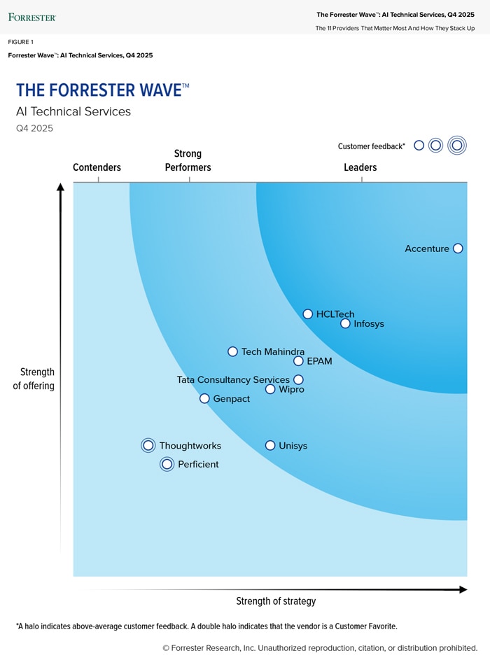 Infosys Recognized as a Leader in The Forrester Wave™: AI Technical Services, Q4 2025